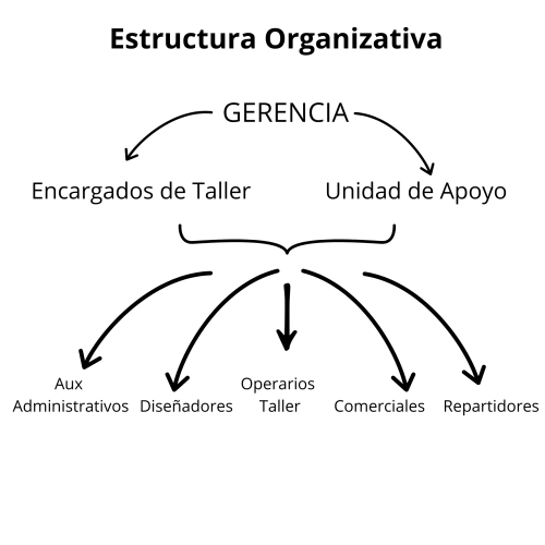 CARTEL ORGANIGRAMA MANIPULADOS LABORA